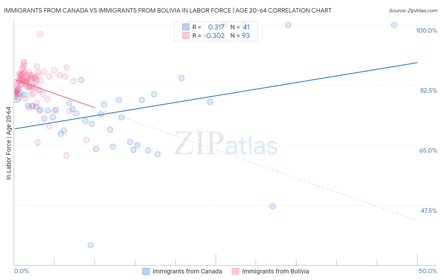Immigrants from Canada vs Immigrants from Bolivia In Labor Force | Age 20-64