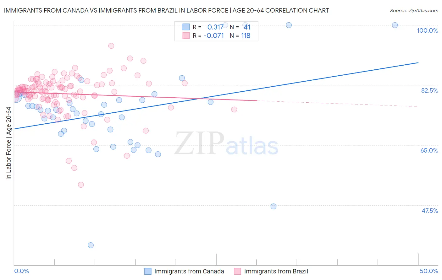 Immigrants from Canada vs Immigrants from Brazil In Labor Force | Age 20-64