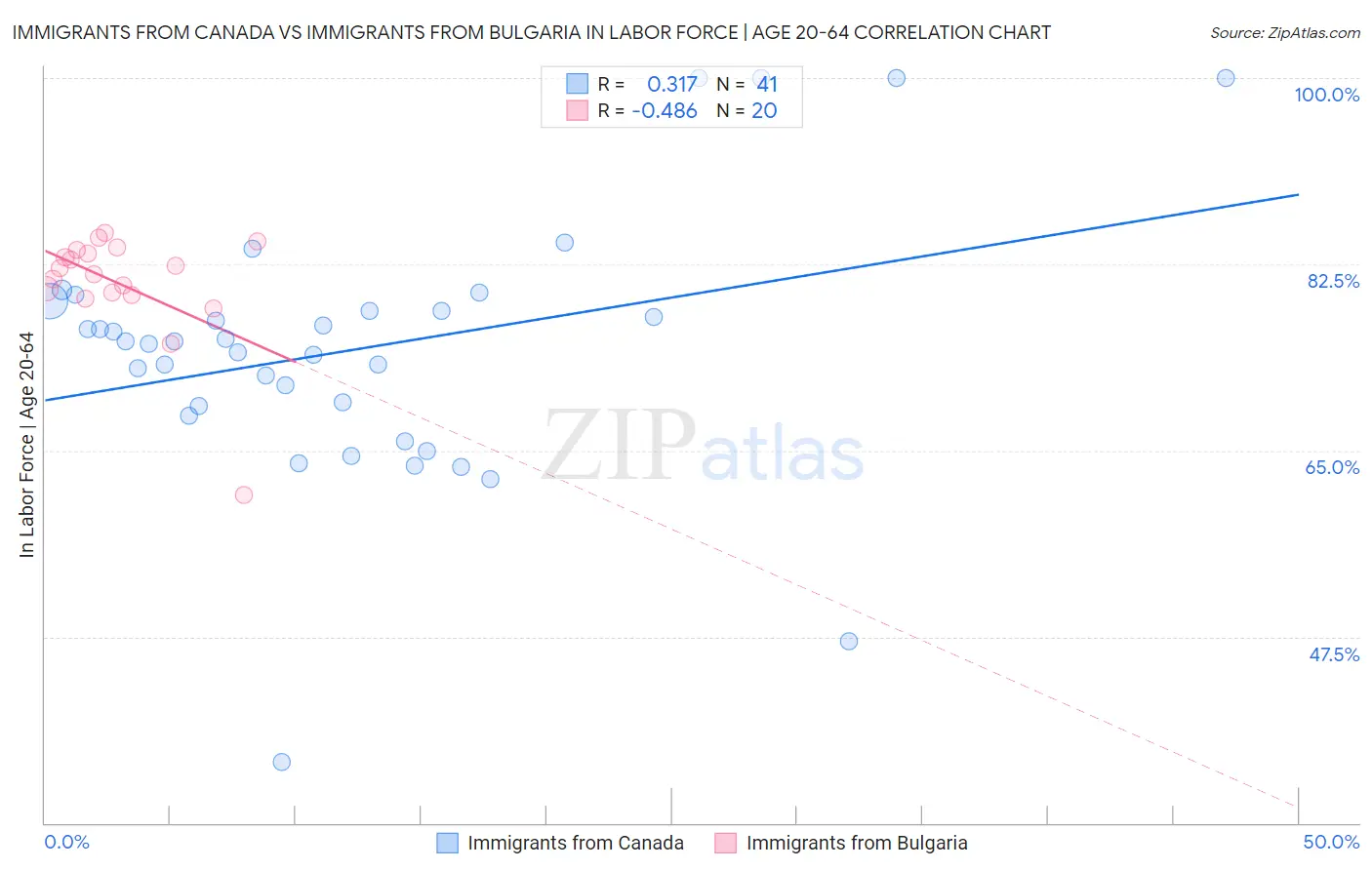 Immigrants from Canada vs Immigrants from Bulgaria In Labor Force | Age 20-64