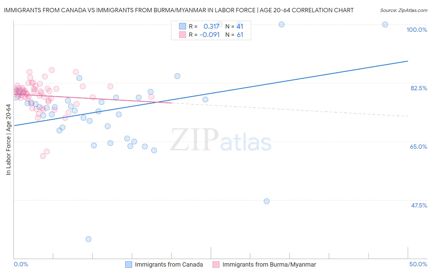 Immigrants from Canada vs Immigrants from Burma/Myanmar In Labor Force | Age 20-64