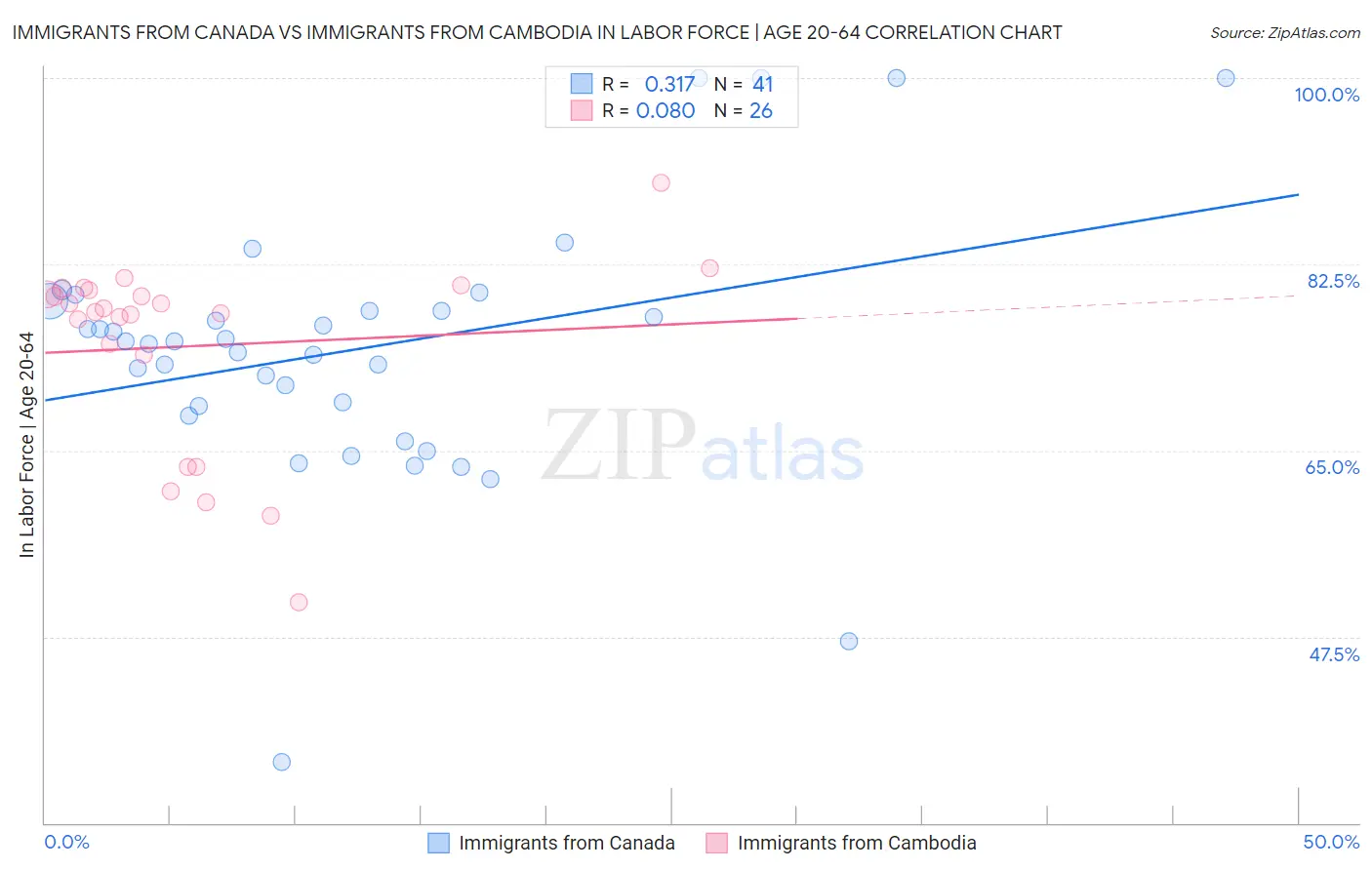 Immigrants from Canada vs Immigrants from Cambodia In Labor Force | Age 20-64