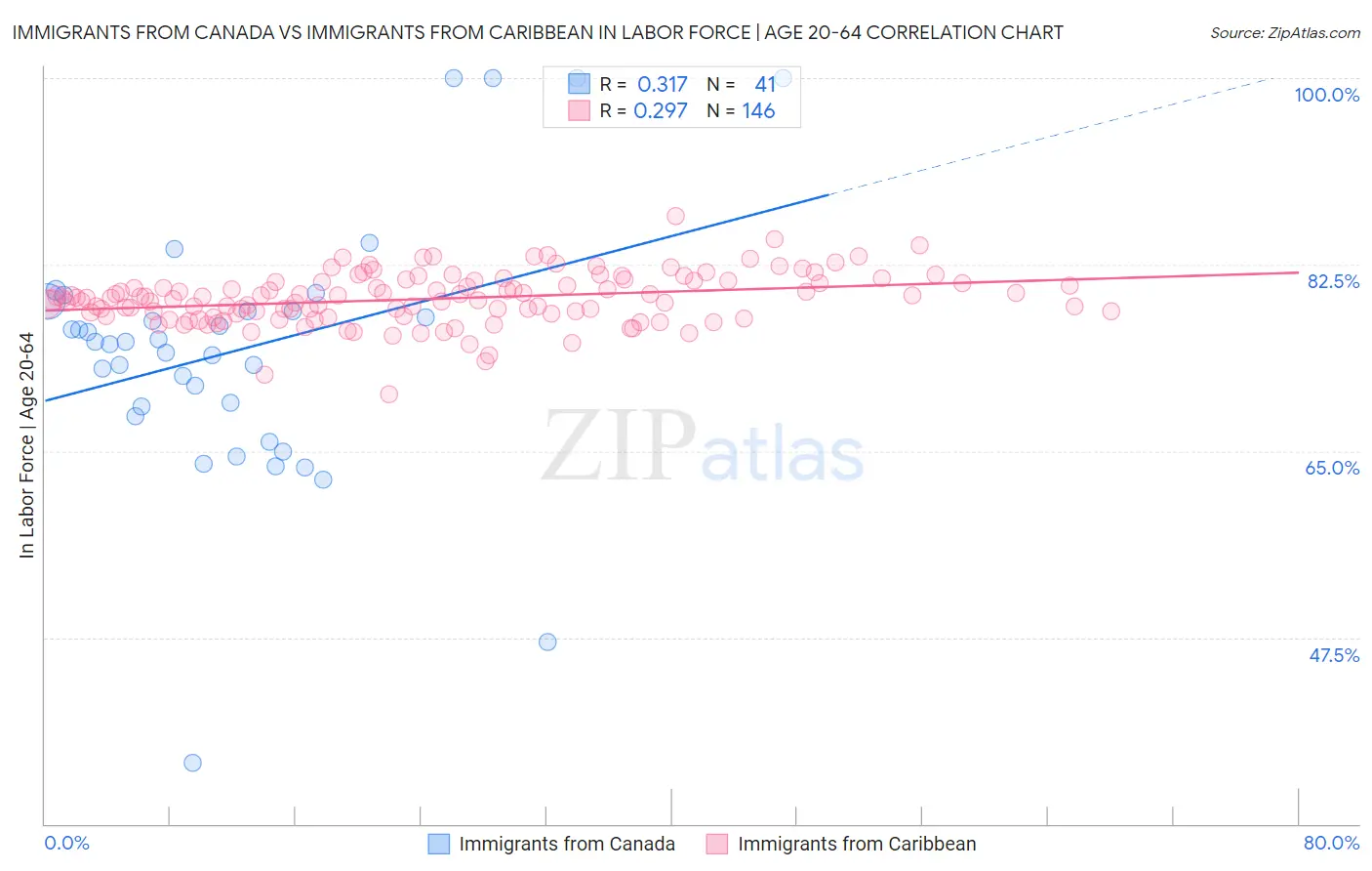 Immigrants from Canada vs Immigrants from Caribbean In Labor Force | Age 20-64
