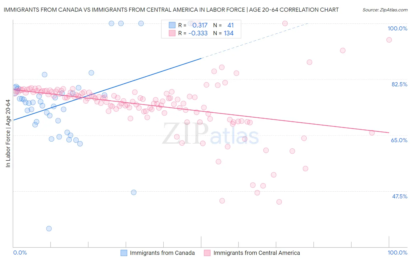 Immigrants from Canada vs Immigrants from Central America In Labor Force | Age 20-64