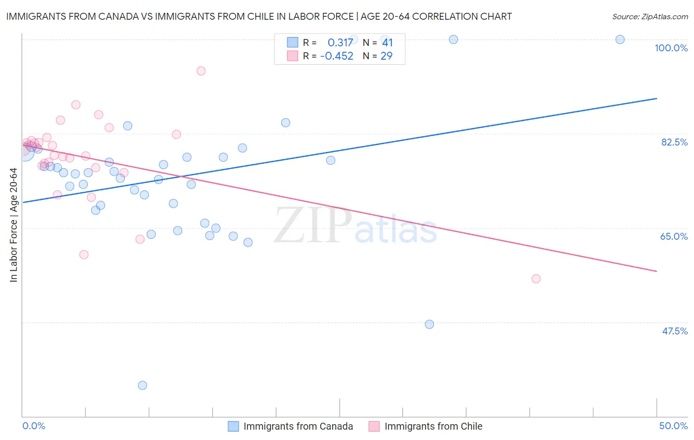 Immigrants from Canada vs Immigrants from Chile In Labor Force | Age 20-64