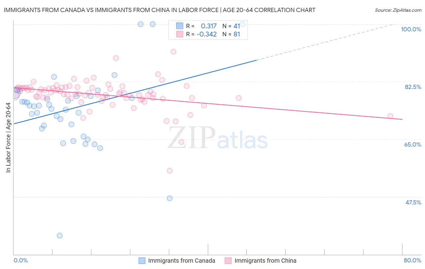 Immigrants from Canada vs Immigrants from China In Labor Force | Age 20-64