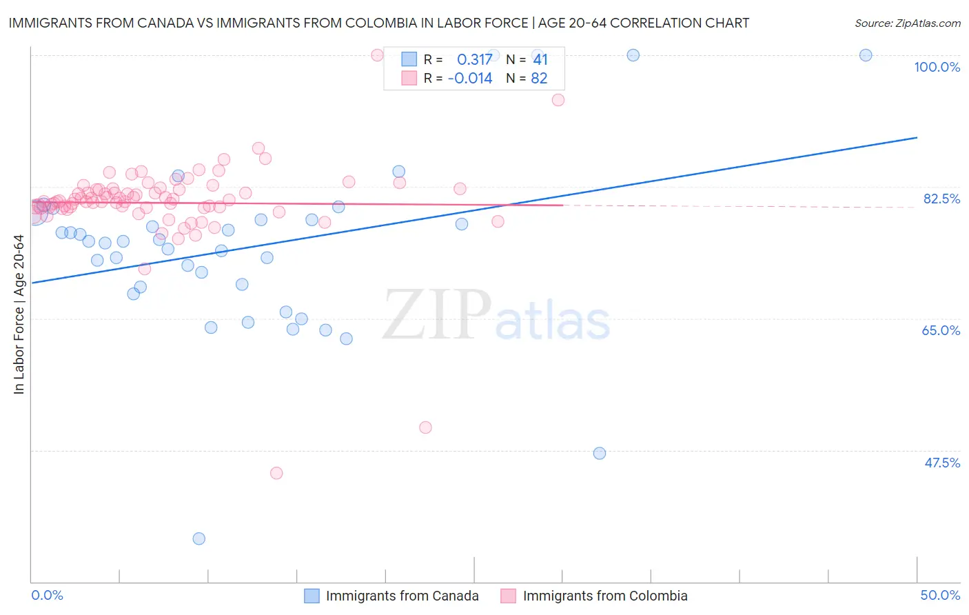 Immigrants from Canada vs Immigrants from Colombia In Labor Force | Age 20-64