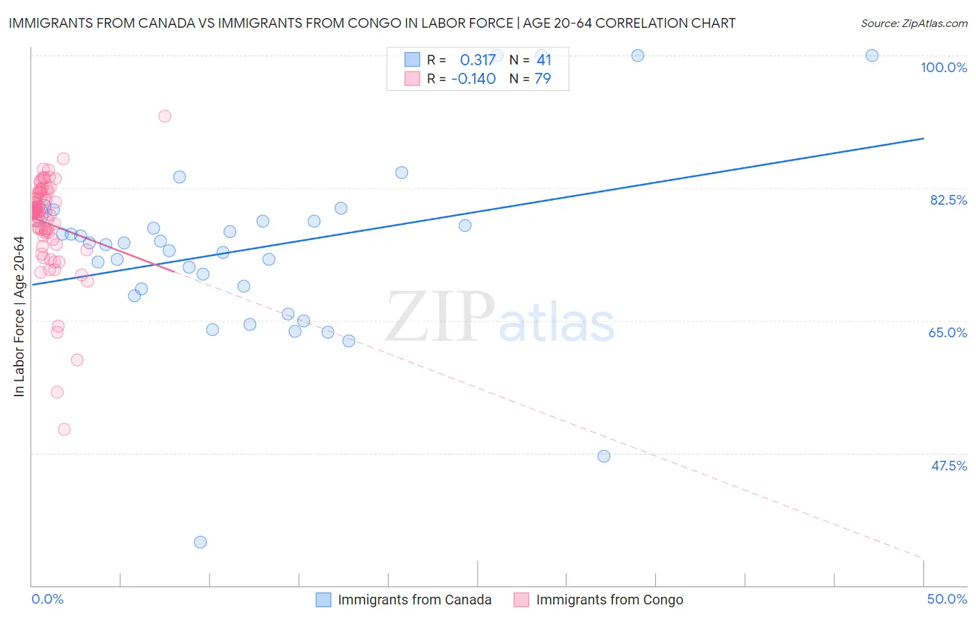 Immigrants from Canada vs Immigrants from Congo In Labor Force | Age 20-64