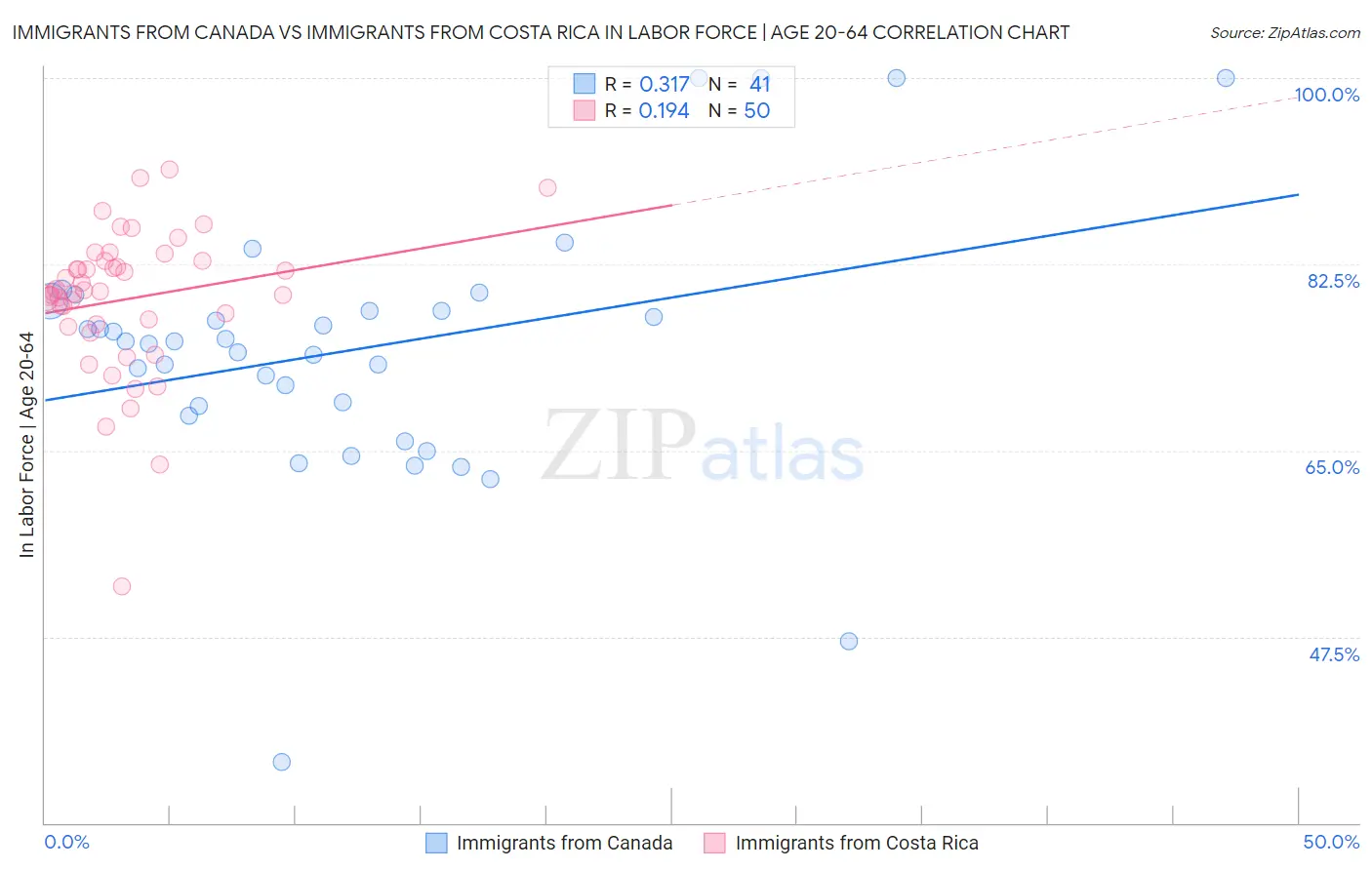 Immigrants from Canada vs Immigrants from Costa Rica In Labor Force | Age 20-64