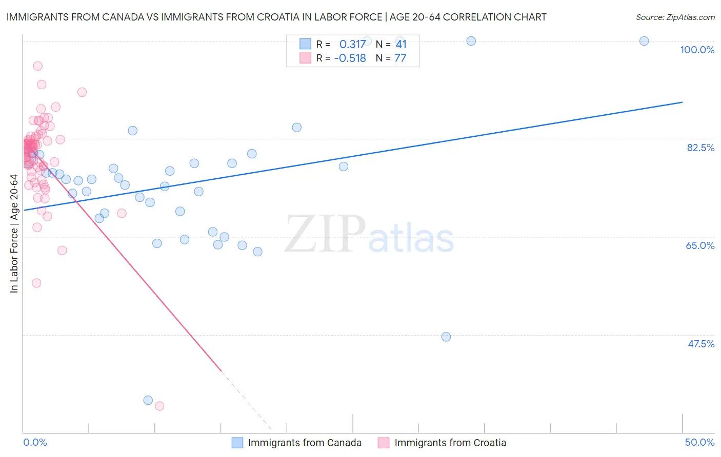 Immigrants from Canada vs Immigrants from Croatia In Labor Force | Age 20-64