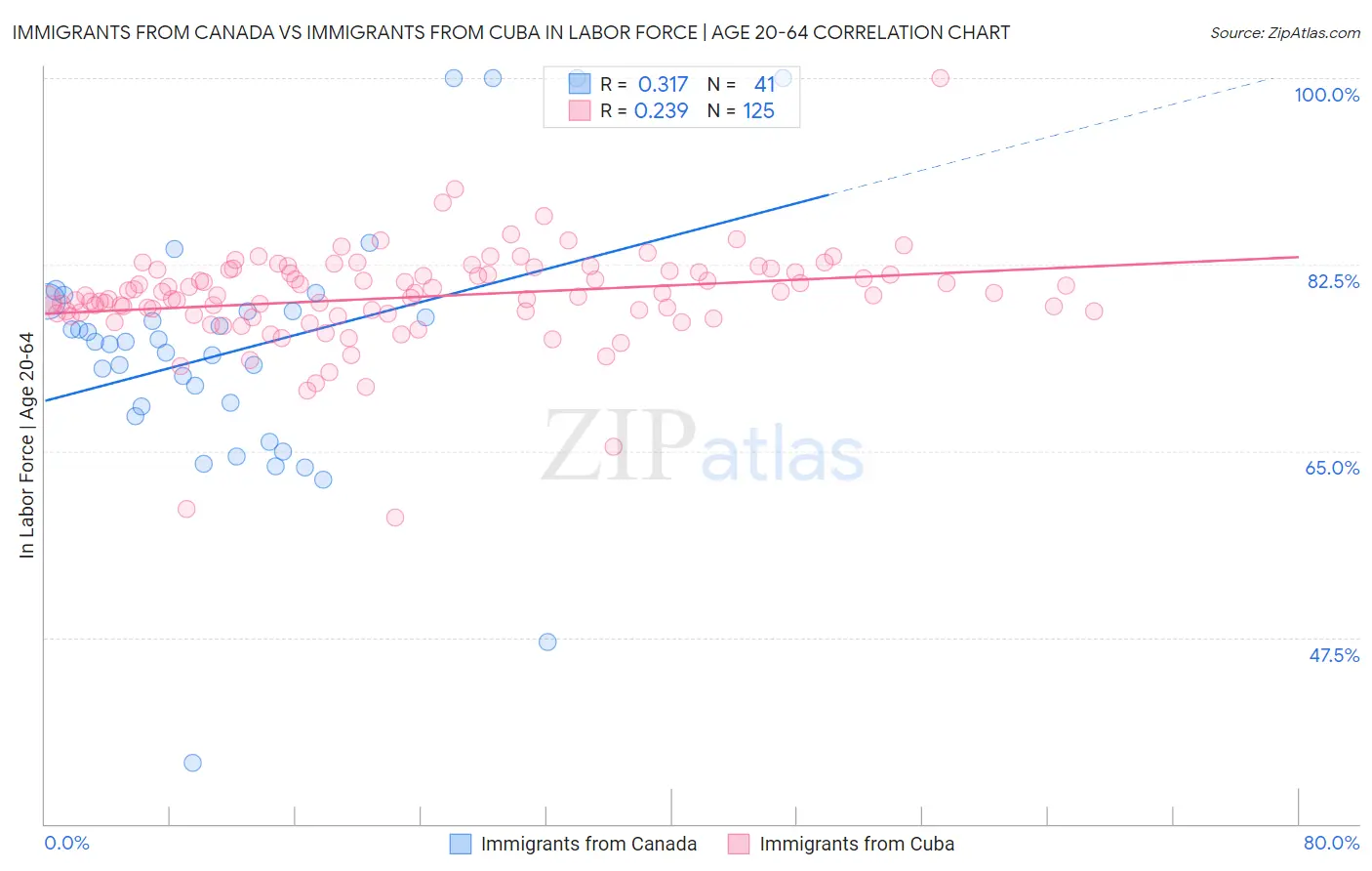 Immigrants from Canada vs Immigrants from Cuba In Labor Force | Age 20-64