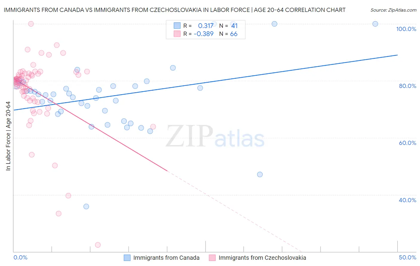 Immigrants from Canada vs Immigrants from Czechoslovakia In Labor Force | Age 20-64