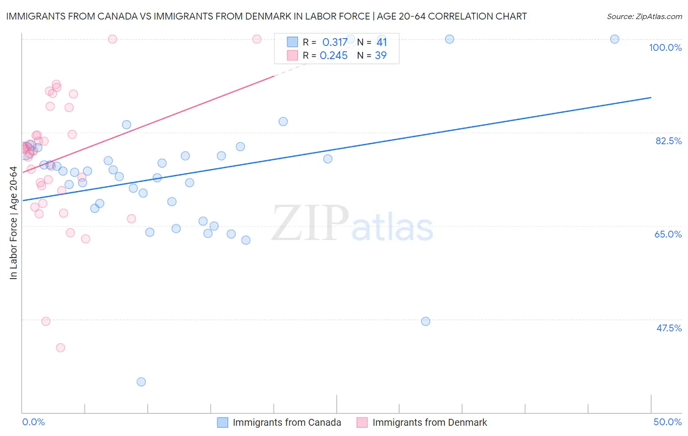 Immigrants from Canada vs Immigrants from Denmark In Labor Force | Age 20-64
