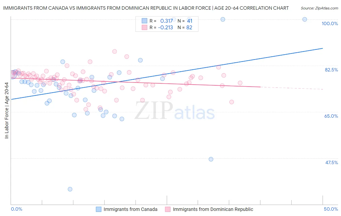 Immigrants from Canada vs Immigrants from Dominican Republic In Labor Force | Age 20-64