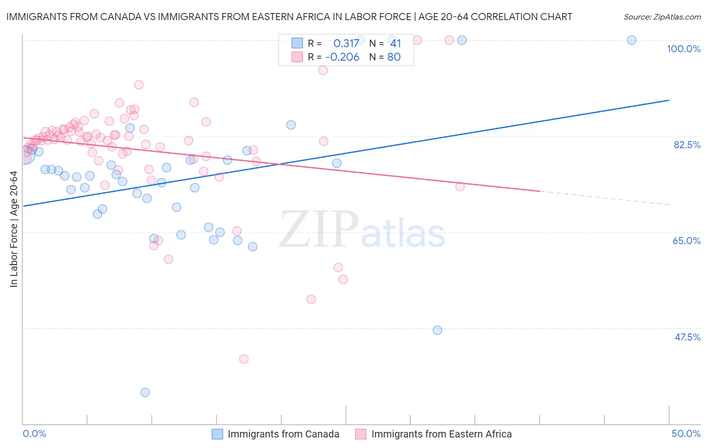 Immigrants from Canada vs Immigrants from Eastern Africa In Labor Force | Age 20-64