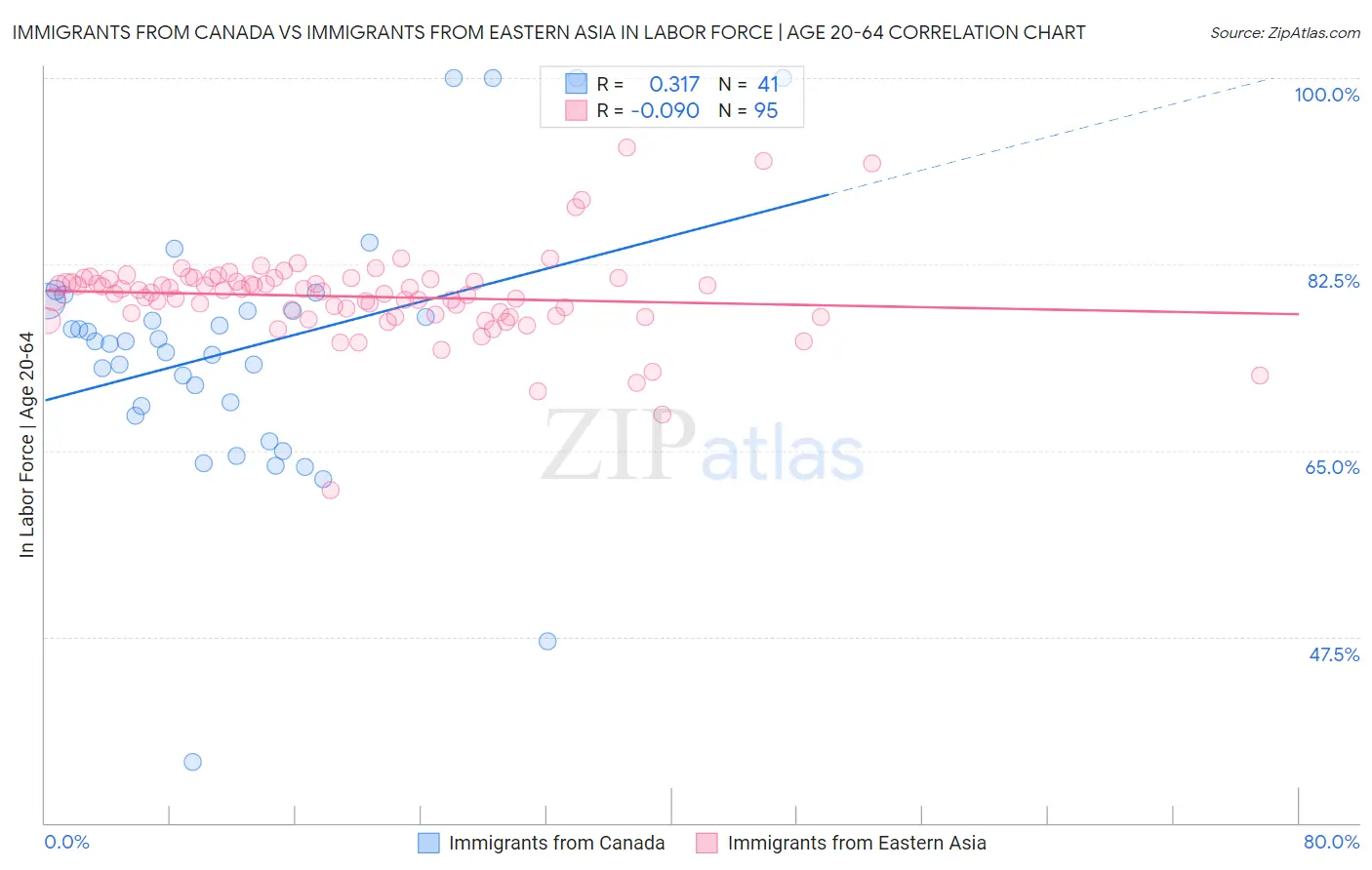 Immigrants from Canada vs Immigrants from Eastern Asia In Labor Force | Age 20-64