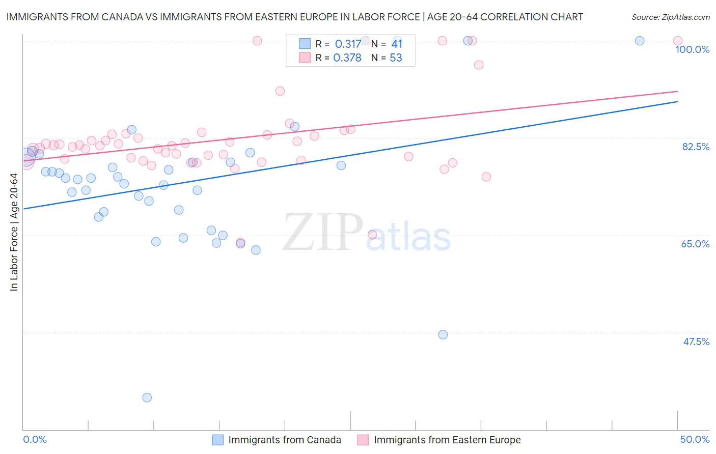 Immigrants from Canada vs Immigrants from Eastern Europe In Labor Force | Age 20-64