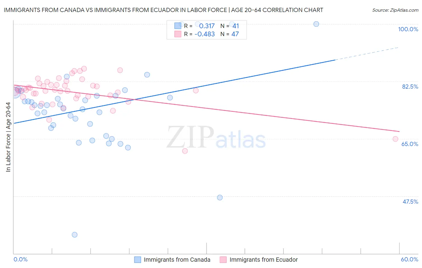 Immigrants from Canada vs Immigrants from Ecuador In Labor Force | Age 20-64