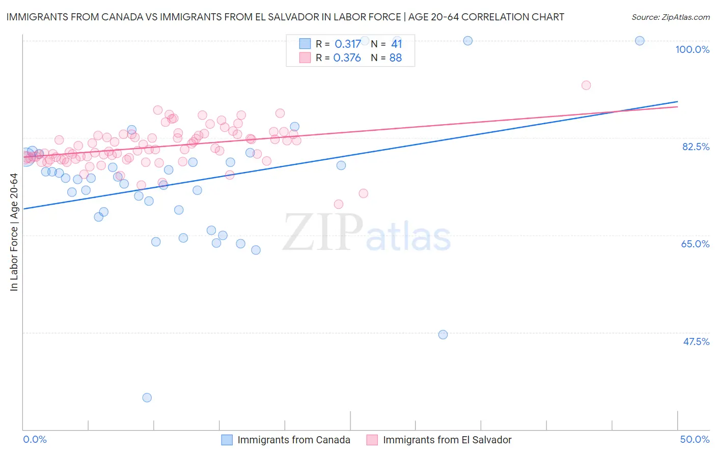 Immigrants from Canada vs Immigrants from El Salvador In Labor Force | Age 20-64