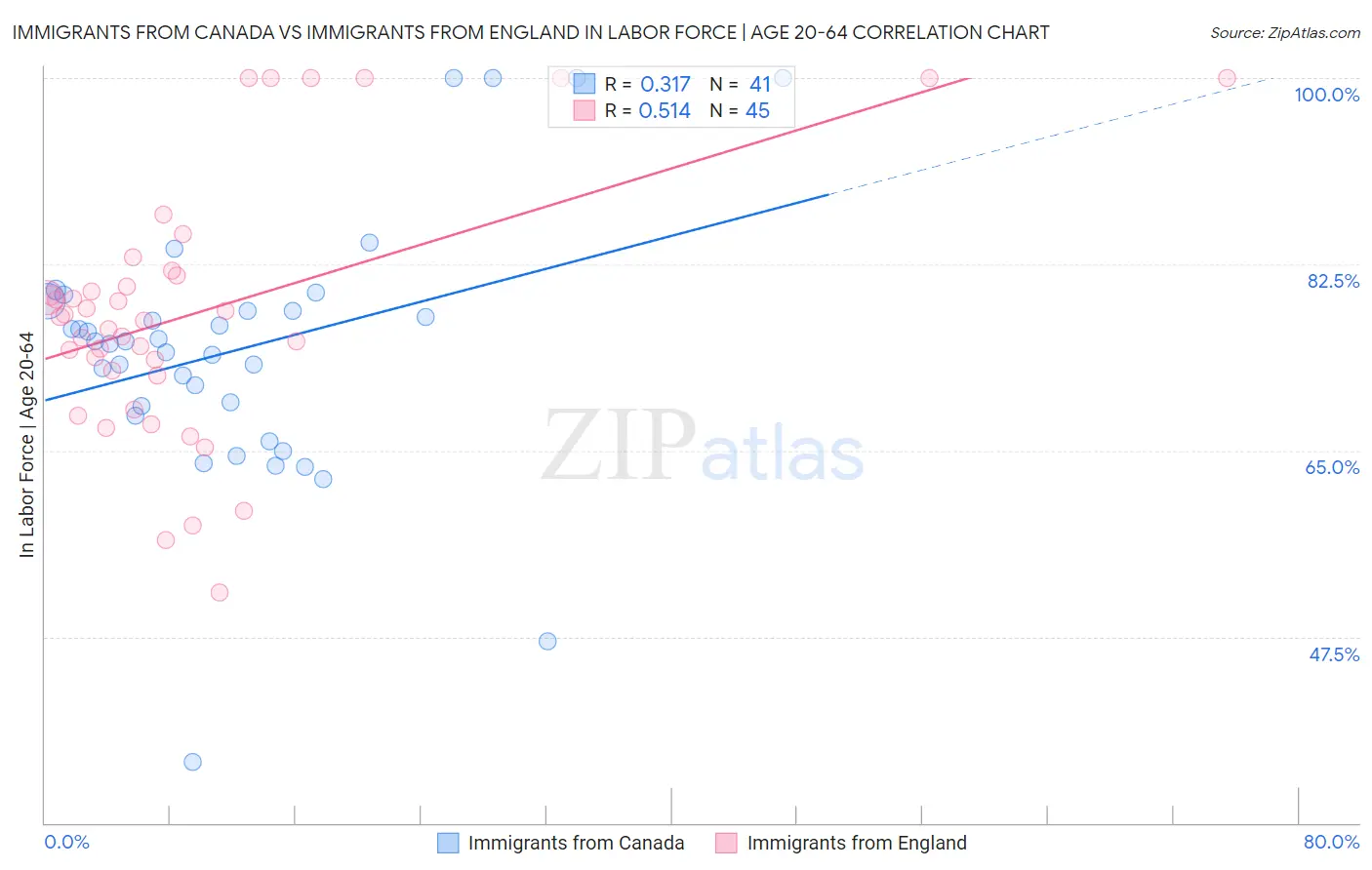 Immigrants from Canada vs Immigrants from England In Labor Force | Age 20-64