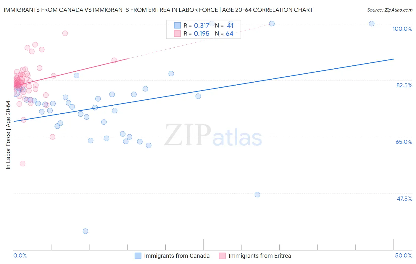 Immigrants from Canada vs Immigrants from Eritrea In Labor Force | Age 20-64