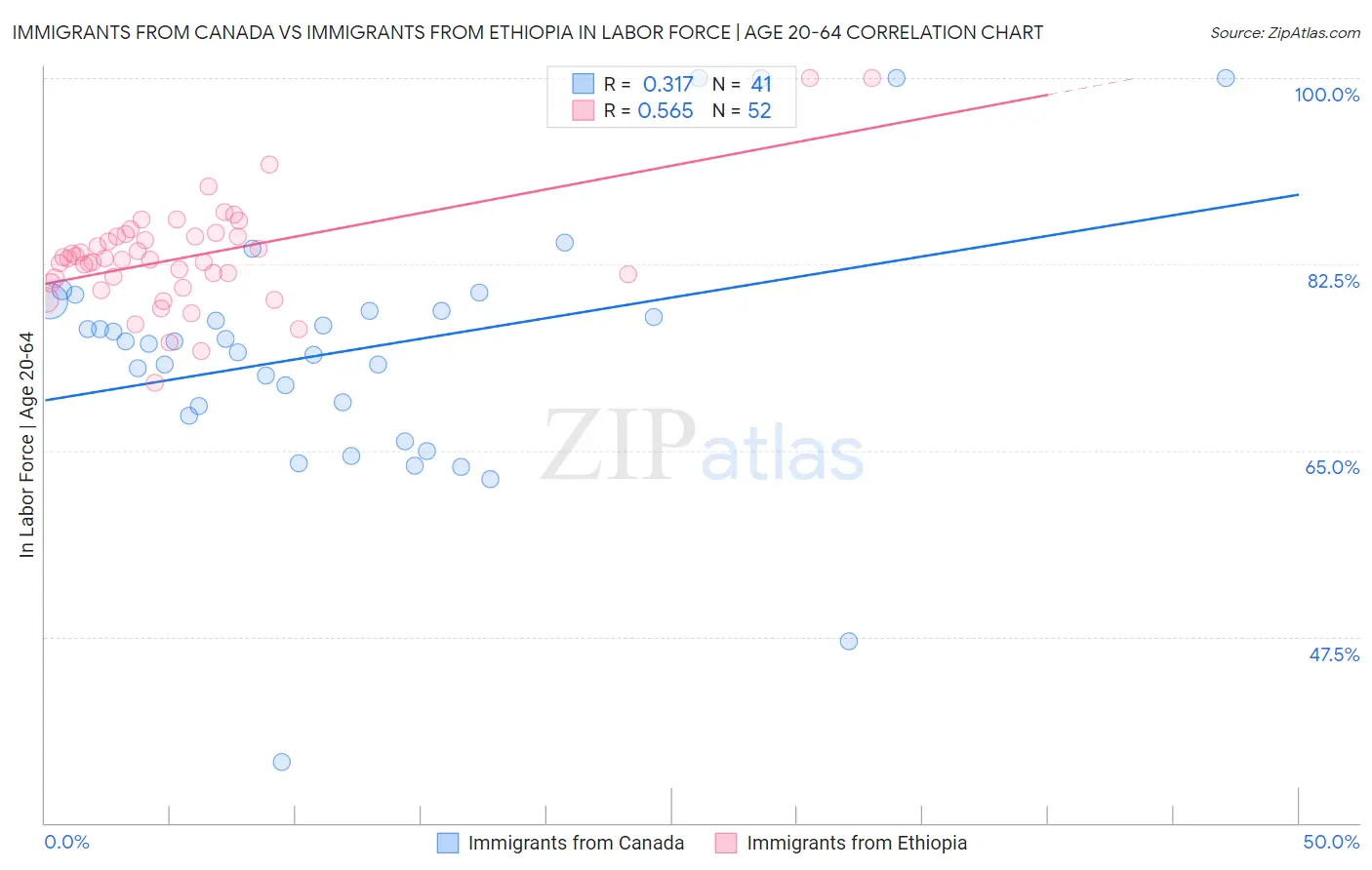 Immigrants from Canada vs Immigrants from Ethiopia In Labor Force | Age 20-64