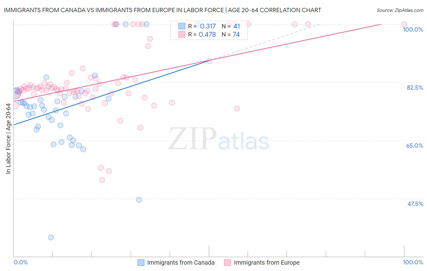 Immigrants from Canada vs Immigrants from Europe In Labor Force | Age 20-64