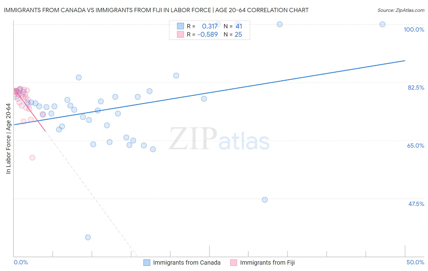 Immigrants from Canada vs Immigrants from Fiji In Labor Force | Age 20-64