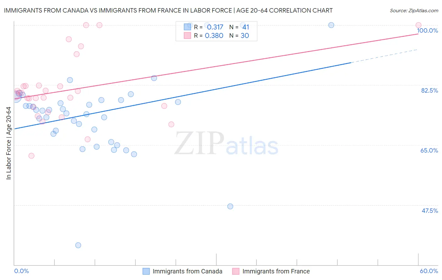 Immigrants from Canada vs Immigrants from France In Labor Force | Age 20-64