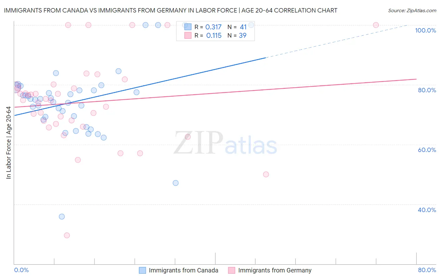 Immigrants from Canada vs Immigrants from Germany In Labor Force | Age 20-64