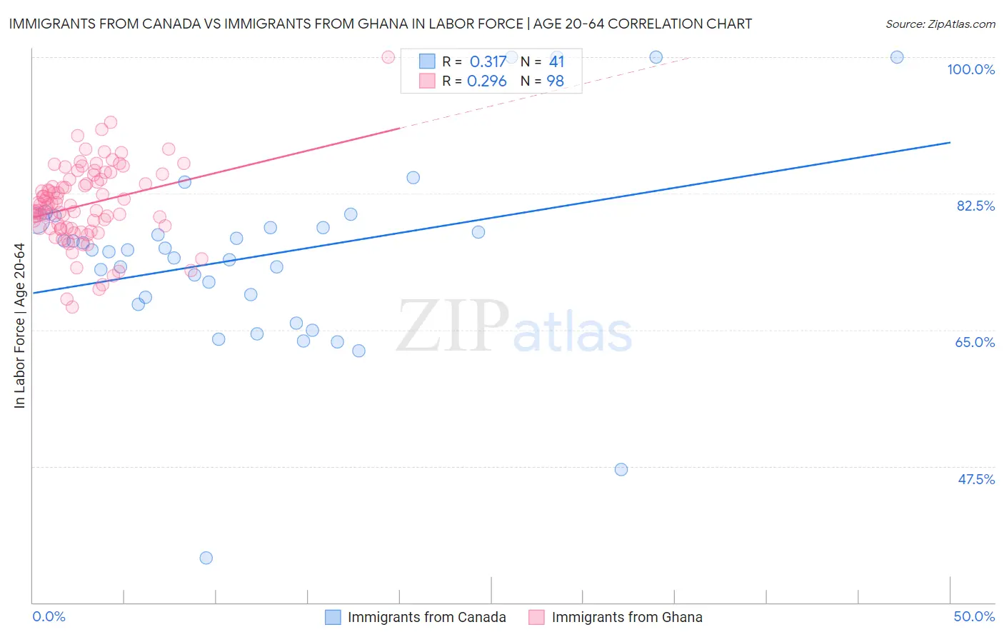 Immigrants from Canada vs Immigrants from Ghana In Labor Force | Age 20-64