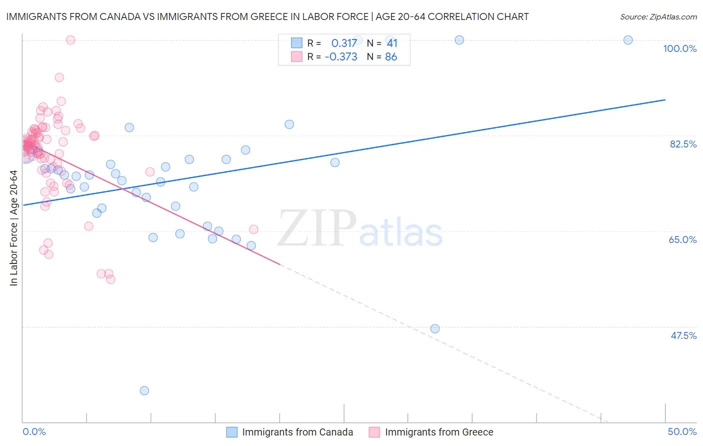 Immigrants from Canada vs Immigrants from Greece In Labor Force | Age 20-64