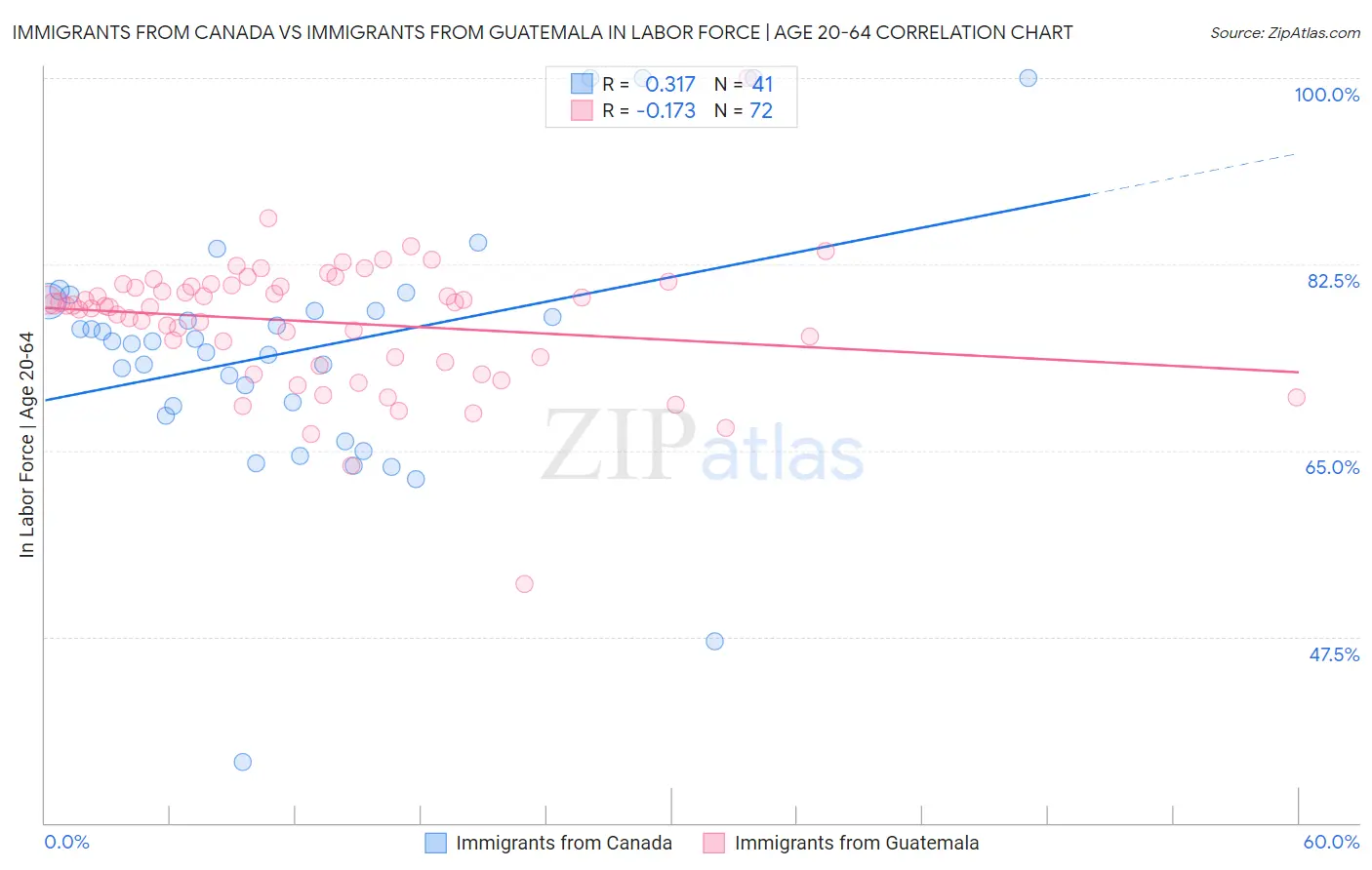 Immigrants from Canada vs Immigrants from Guatemala In Labor Force | Age 20-64