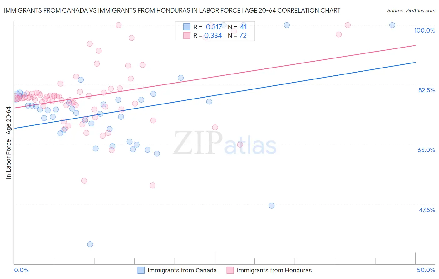 Immigrants from Canada vs Immigrants from Honduras In Labor Force | Age 20-64