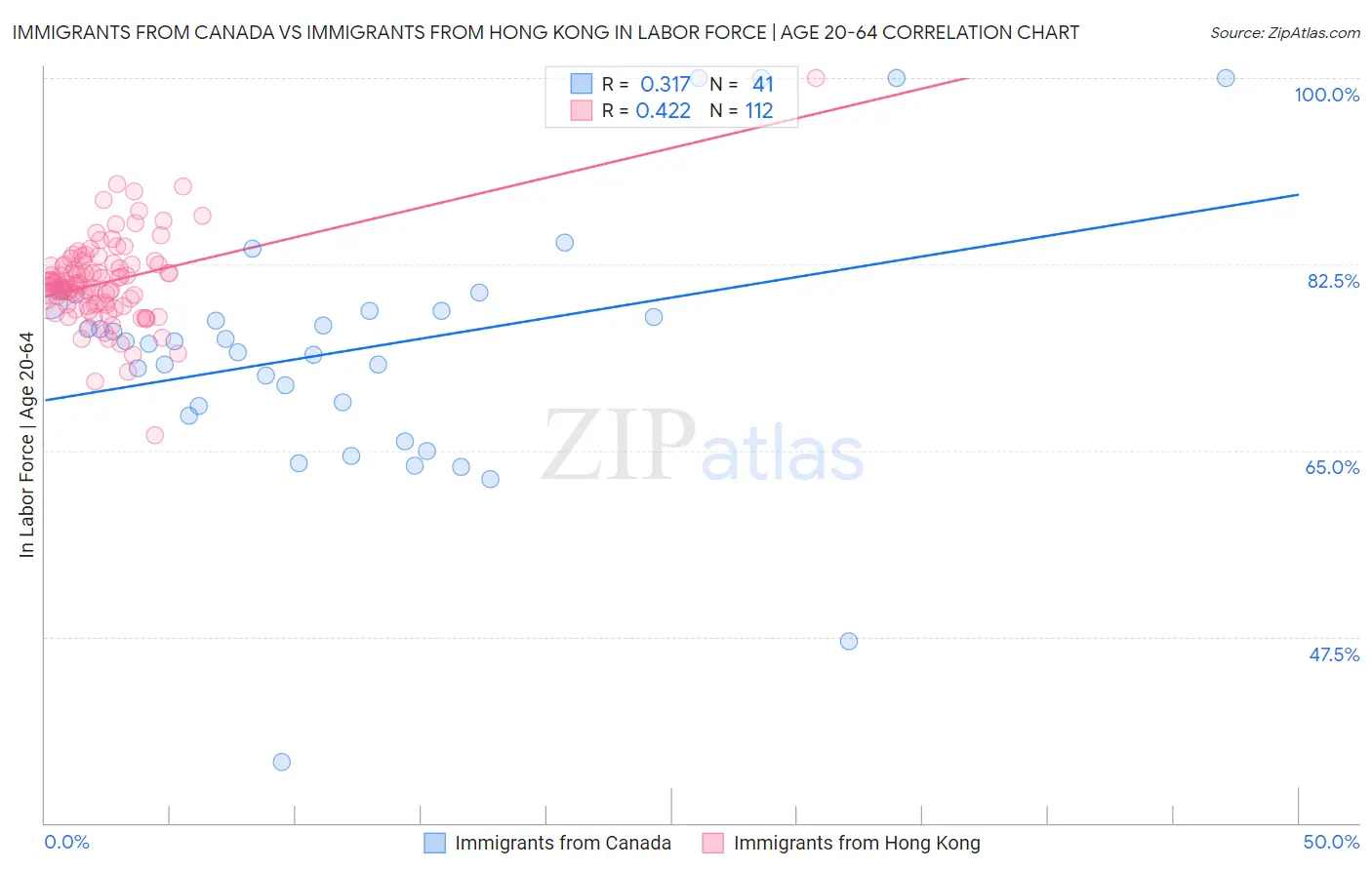 Immigrants from Canada vs Immigrants from Hong Kong In Labor Force | Age 20-64