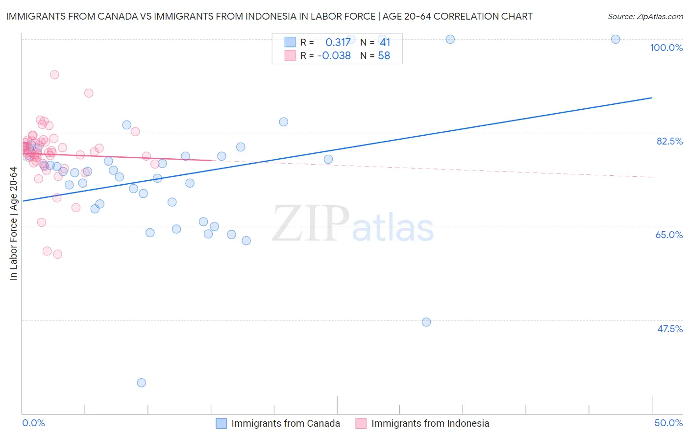 Immigrants from Canada vs Immigrants from Indonesia In Labor Force | Age 20-64