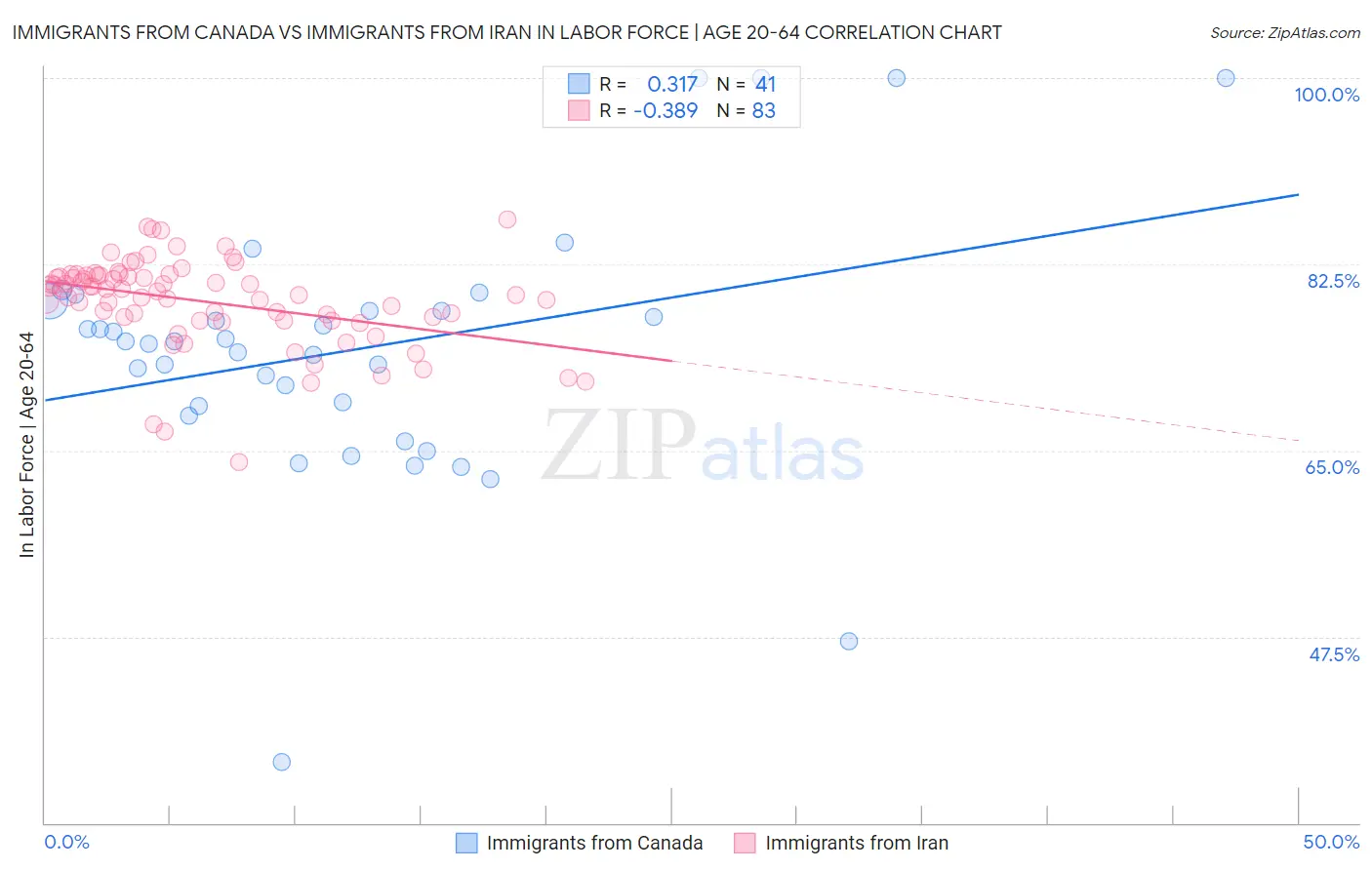 Immigrants from Canada vs Immigrants from Iran In Labor Force | Age 20-64