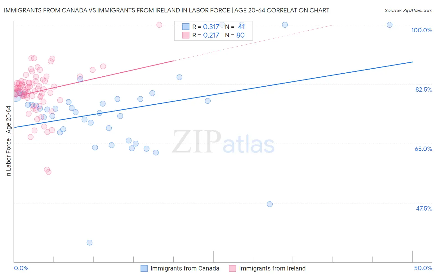 Immigrants from Canada vs Immigrants from Ireland In Labor Force | Age 20-64