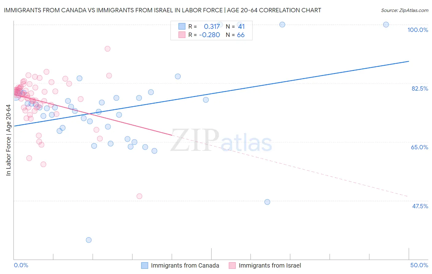 Immigrants from Canada vs Immigrants from Israel In Labor Force | Age 20-64