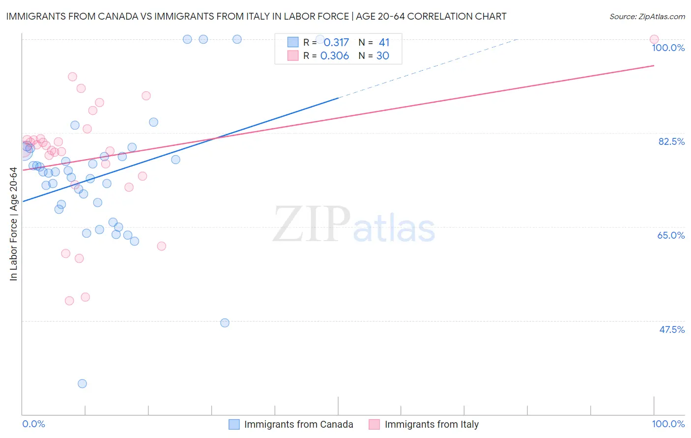 Immigrants from Canada vs Immigrants from Italy In Labor Force | Age 20-64