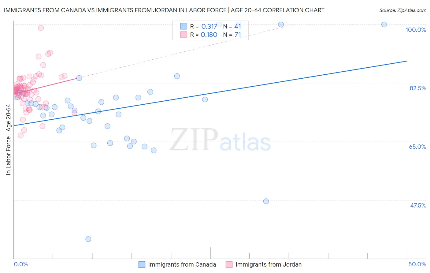 Immigrants from Canada vs Immigrants from Jordan In Labor Force | Age 20-64
