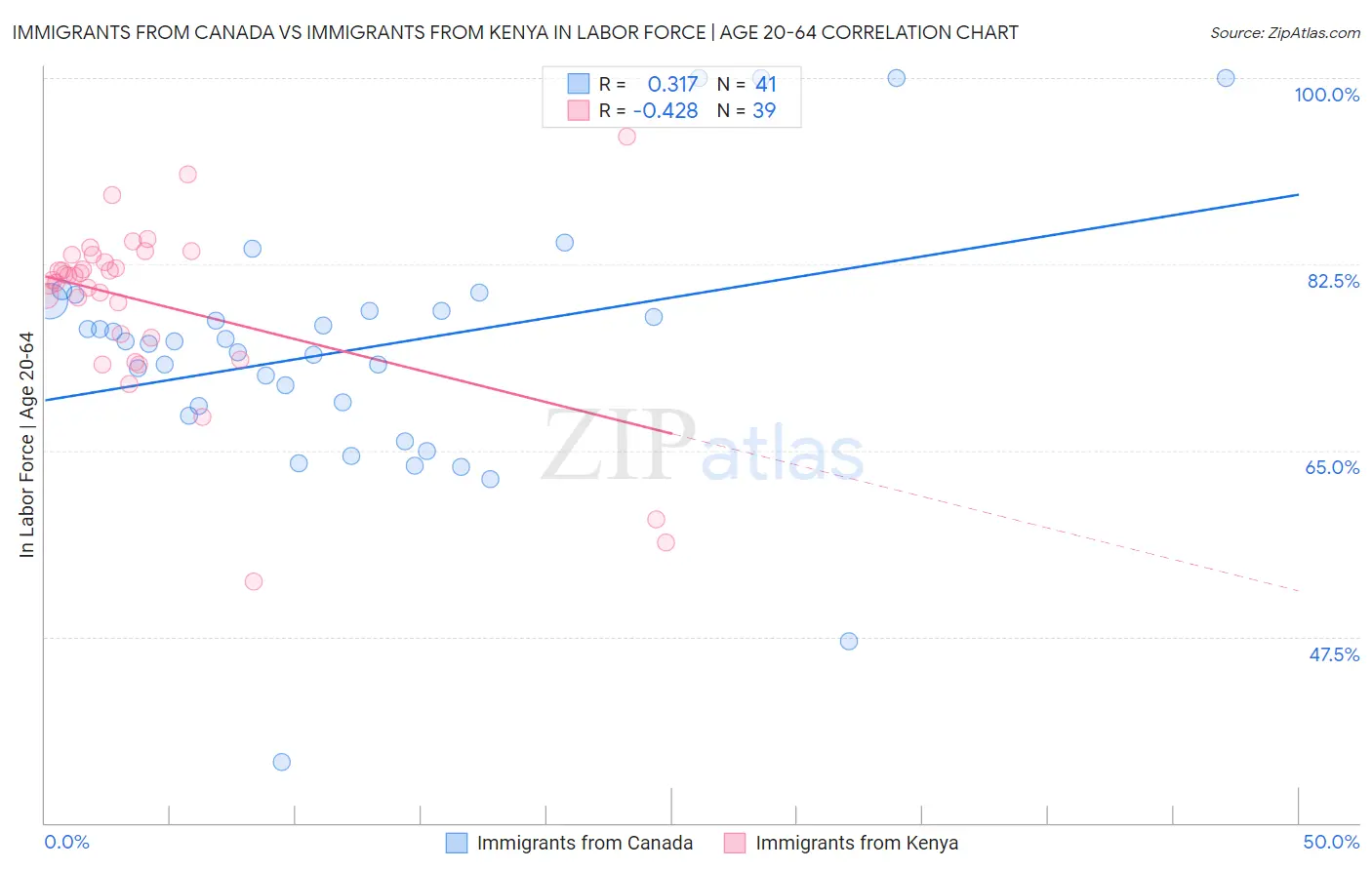 Immigrants from Canada vs Immigrants from Kenya In Labor Force | Age 20-64