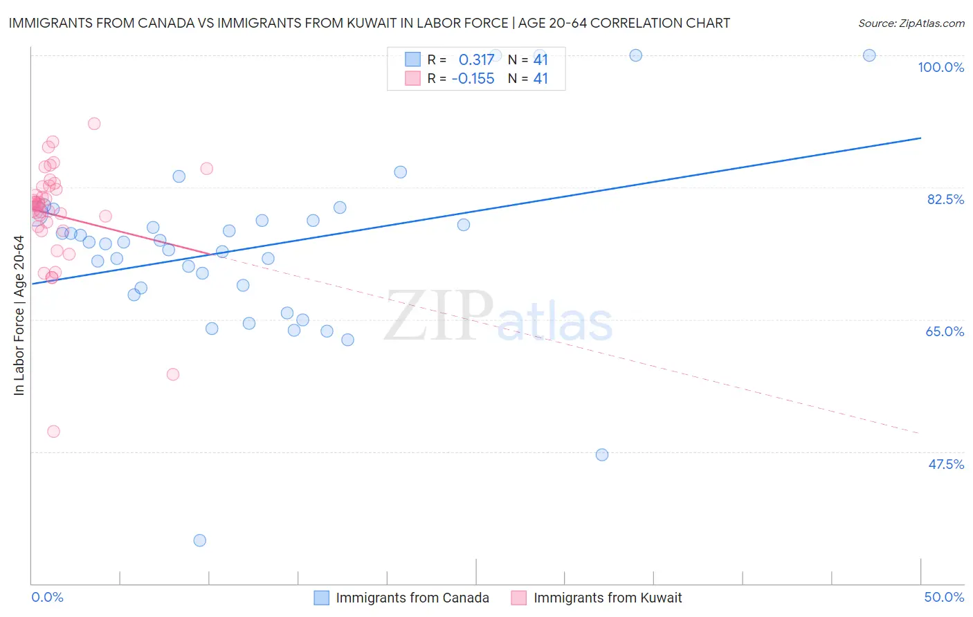 Immigrants from Canada vs Immigrants from Kuwait In Labor Force | Age 20-64
