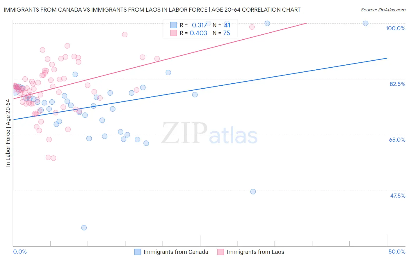 Immigrants from Canada vs Immigrants from Laos In Labor Force | Age 20-64