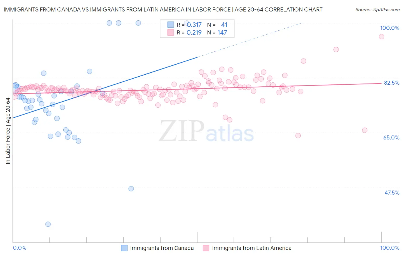 Immigrants from Canada vs Immigrants from Latin America In Labor Force | Age 20-64