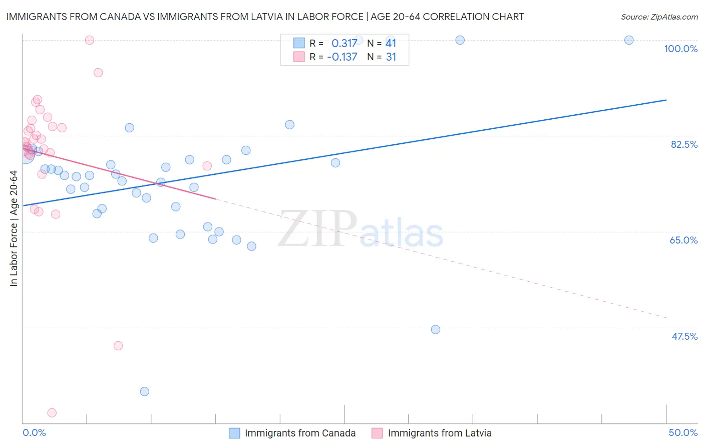 Immigrants from Canada vs Immigrants from Latvia In Labor Force | Age 20-64