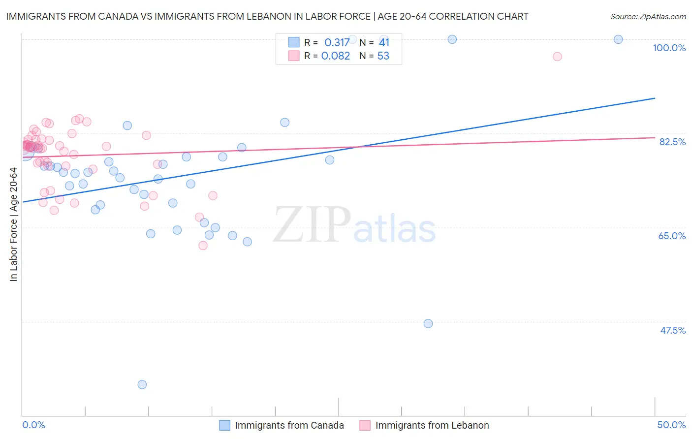 Immigrants from Canada vs Immigrants from Lebanon In Labor Force | Age 20-64