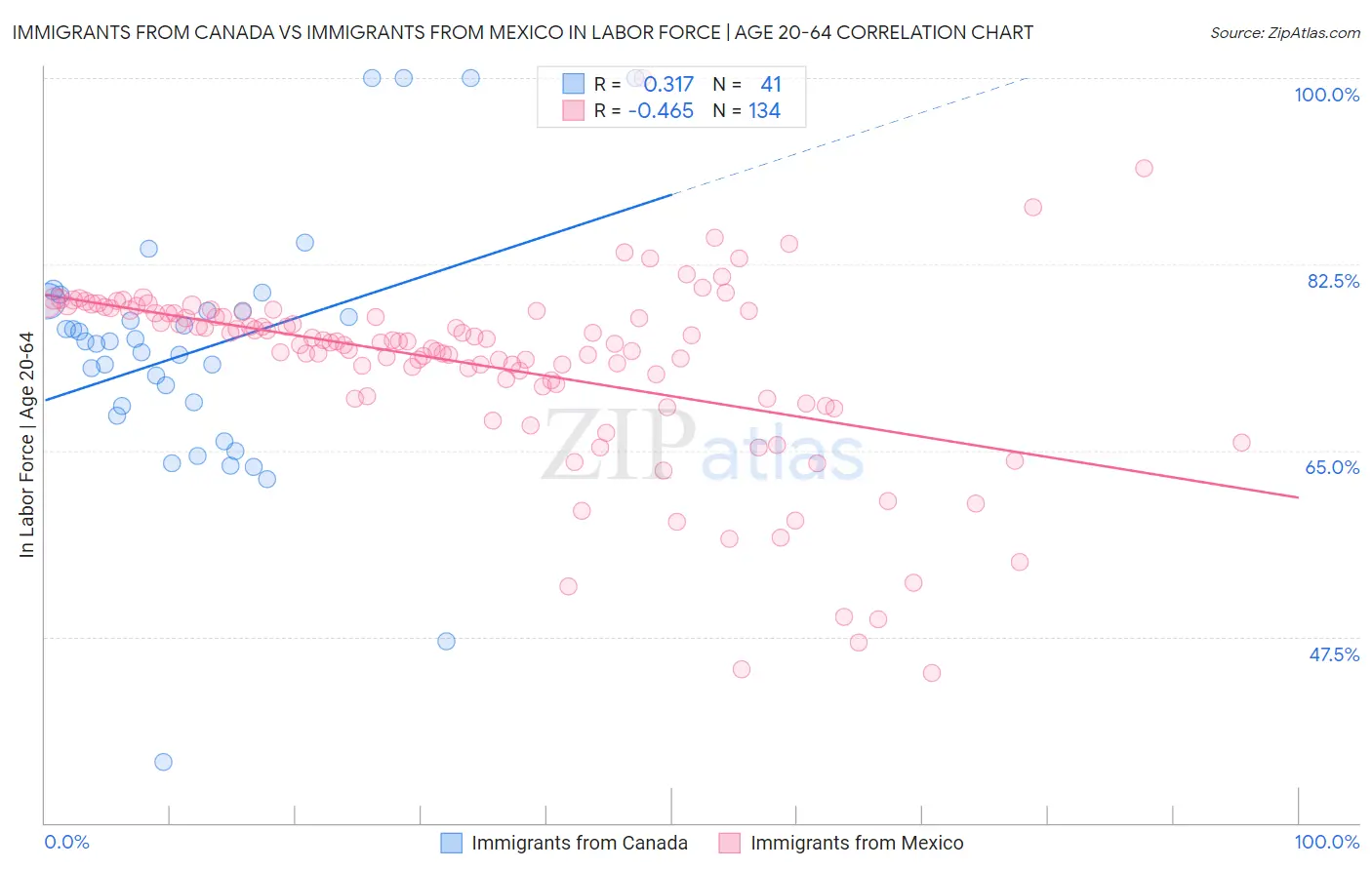Immigrants from Canada vs Immigrants from Mexico In Labor Force | Age 20-64