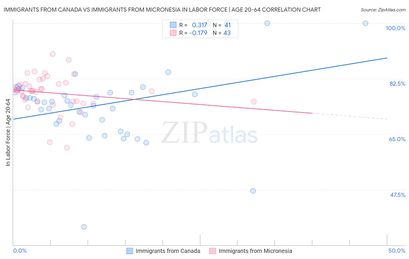 Immigrants from Canada vs Immigrants from Micronesia In Labor Force | Age 20-64