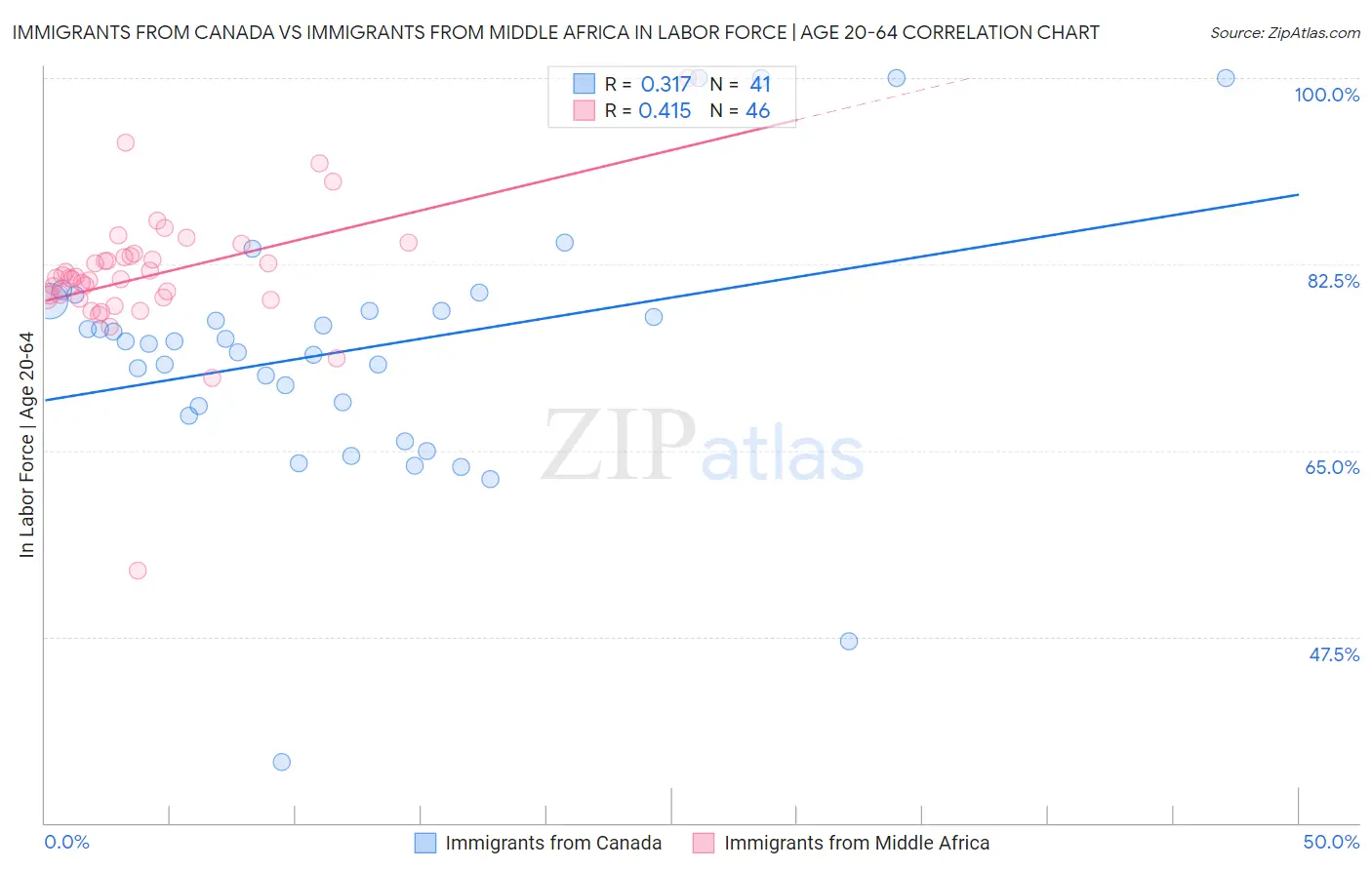 Immigrants from Canada vs Immigrants from Middle Africa In Labor Force | Age 20-64