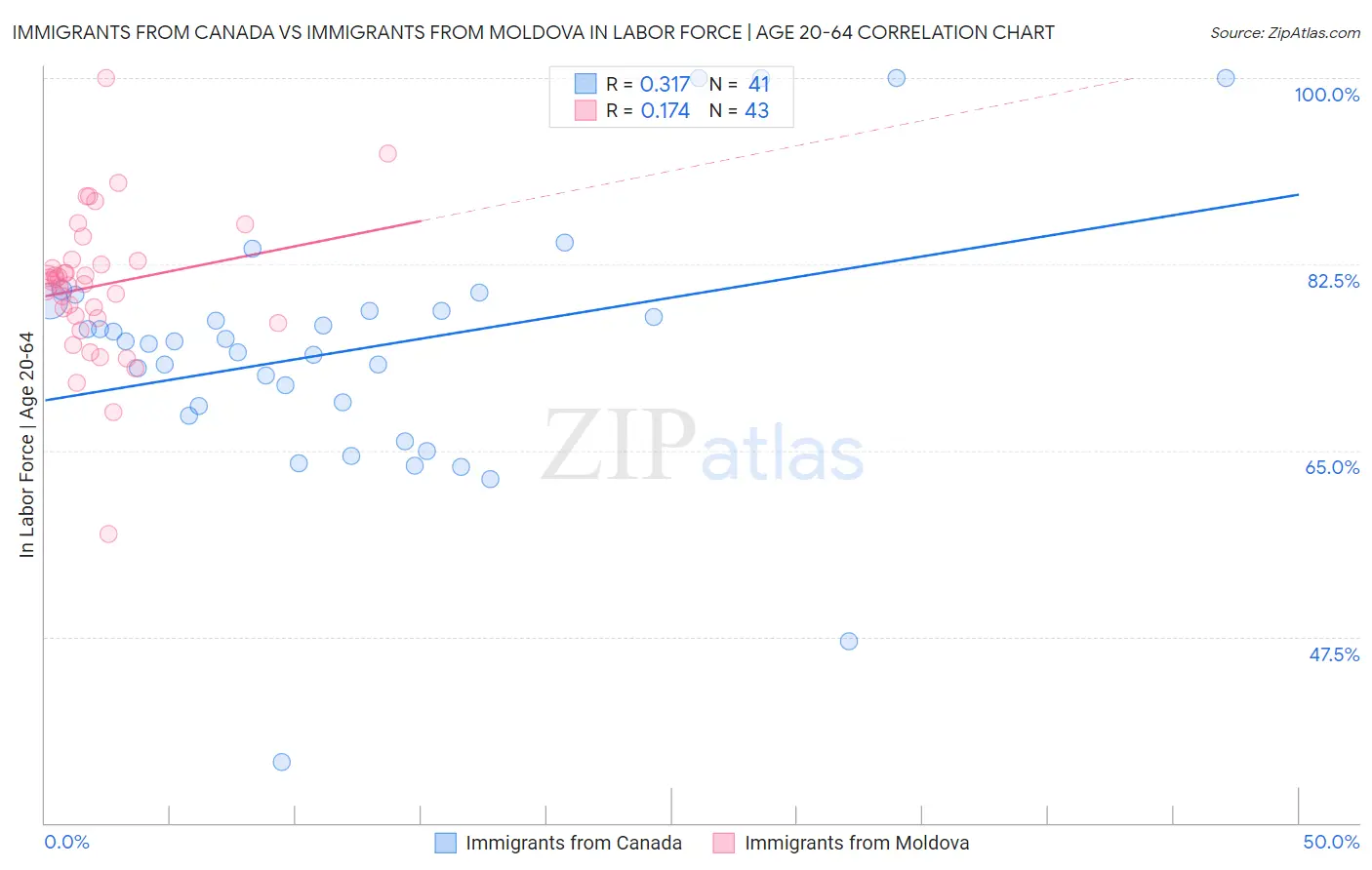 Immigrants from Canada vs Immigrants from Moldova In Labor Force | Age 20-64